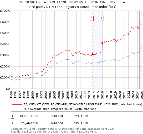 78, CHEVIOT VIEW, PONTELAND, NEWCASTLE UPON TYNE, NE20 9BW: Price paid vs HM Land Registry's House Price Index