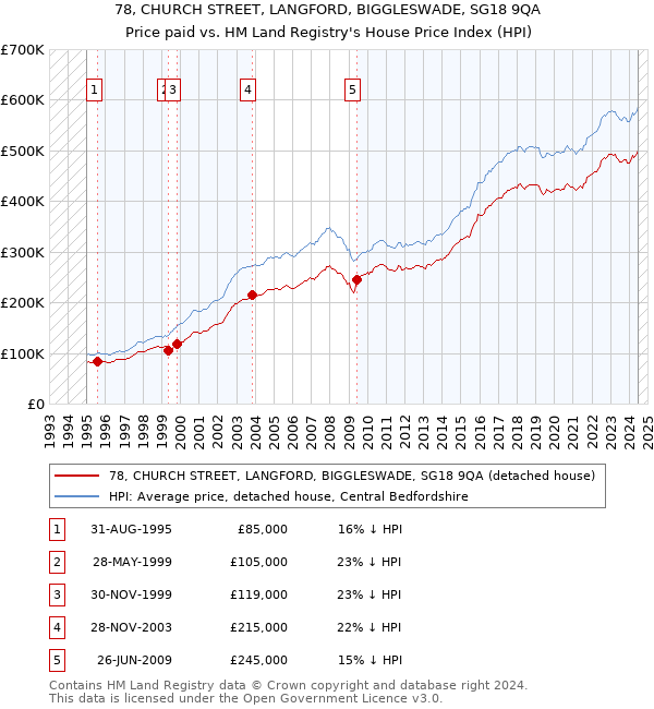 78, CHURCH STREET, LANGFORD, BIGGLESWADE, SG18 9QA: Price paid vs HM Land Registry's House Price Index