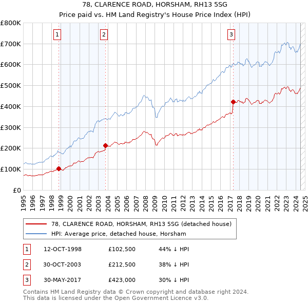 78, CLARENCE ROAD, HORSHAM, RH13 5SG: Price paid vs HM Land Registry's House Price Index