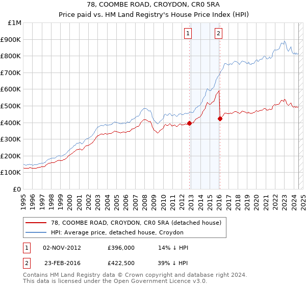 78, COOMBE ROAD, CROYDON, CR0 5RA: Price paid vs HM Land Registry's House Price Index