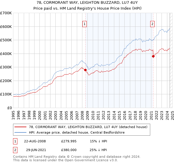 78, CORMORANT WAY, LEIGHTON BUZZARD, LU7 4UY: Price paid vs HM Land Registry's House Price Index