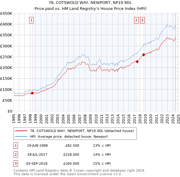 78, COTSWOLD WAY, NEWPORT, NP19 9DL: Price paid vs HM Land Registry's House Price Index