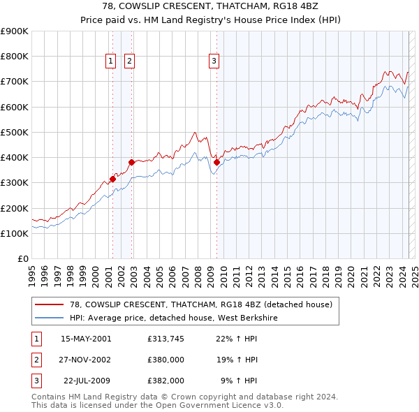 78, COWSLIP CRESCENT, THATCHAM, RG18 4BZ: Price paid vs HM Land Registry's House Price Index