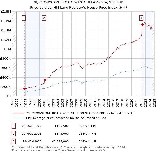 78, CROWSTONE ROAD, WESTCLIFF-ON-SEA, SS0 8BD: Price paid vs HM Land Registry's House Price Index