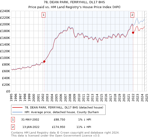 78, DEAN PARK, FERRYHILL, DL17 8HS: Price paid vs HM Land Registry's House Price Index