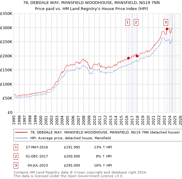 78, DEBDALE WAY, MANSFIELD WOODHOUSE, MANSFIELD, NG19 7NN: Price paid vs HM Land Registry's House Price Index