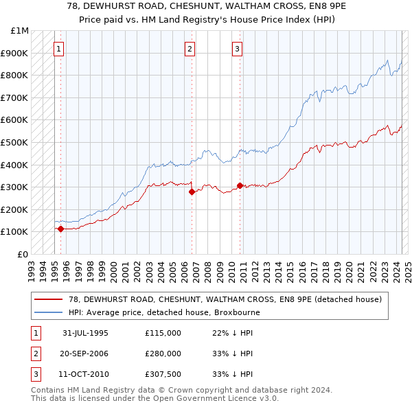 78, DEWHURST ROAD, CHESHUNT, WALTHAM CROSS, EN8 9PE: Price paid vs HM Land Registry's House Price Index