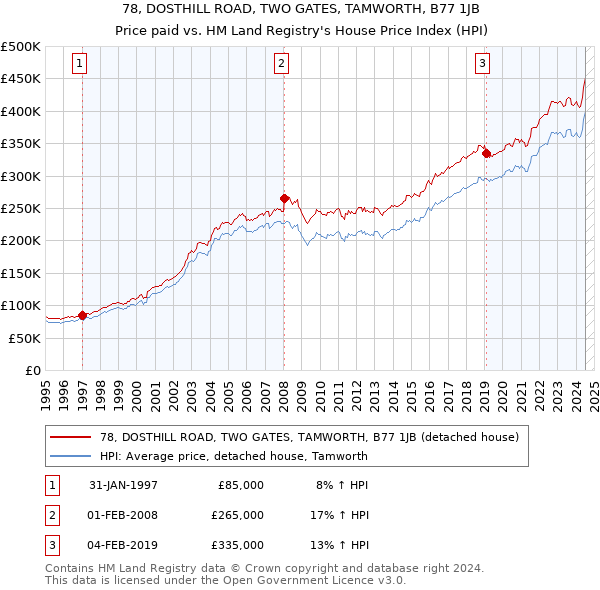 78, DOSTHILL ROAD, TWO GATES, TAMWORTH, B77 1JB: Price paid vs HM Land Registry's House Price Index