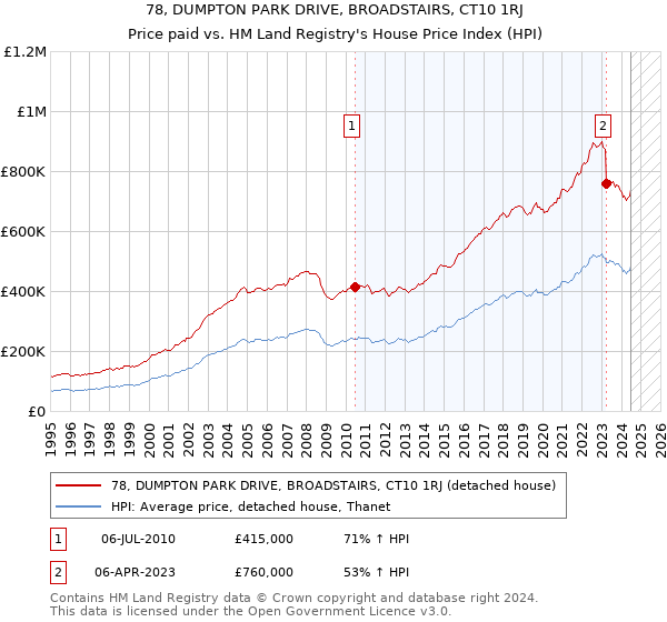 78, DUMPTON PARK DRIVE, BROADSTAIRS, CT10 1RJ: Price paid vs HM Land Registry's House Price Index