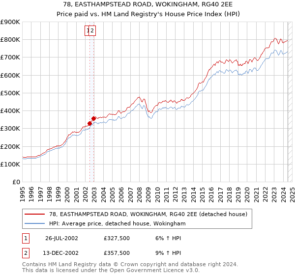 78, EASTHAMPSTEAD ROAD, WOKINGHAM, RG40 2EE: Price paid vs HM Land Registry's House Price Index