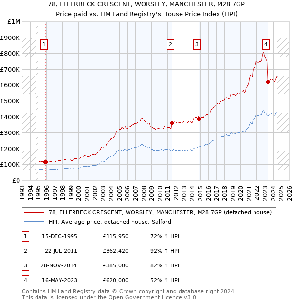 78, ELLERBECK CRESCENT, WORSLEY, MANCHESTER, M28 7GP: Price paid vs HM Land Registry's House Price Index