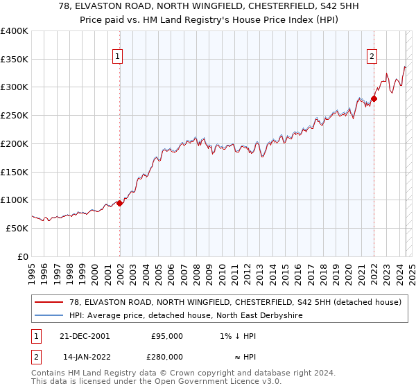 78, ELVASTON ROAD, NORTH WINGFIELD, CHESTERFIELD, S42 5HH: Price paid vs HM Land Registry's House Price Index