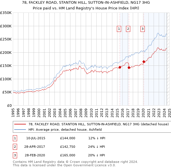 78, FACKLEY ROAD, STANTON HILL, SUTTON-IN-ASHFIELD, NG17 3HG: Price paid vs HM Land Registry's House Price Index