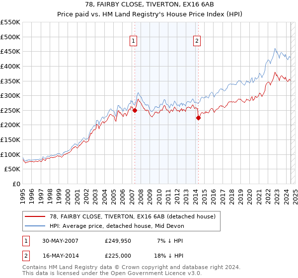 78, FAIRBY CLOSE, TIVERTON, EX16 6AB: Price paid vs HM Land Registry's House Price Index