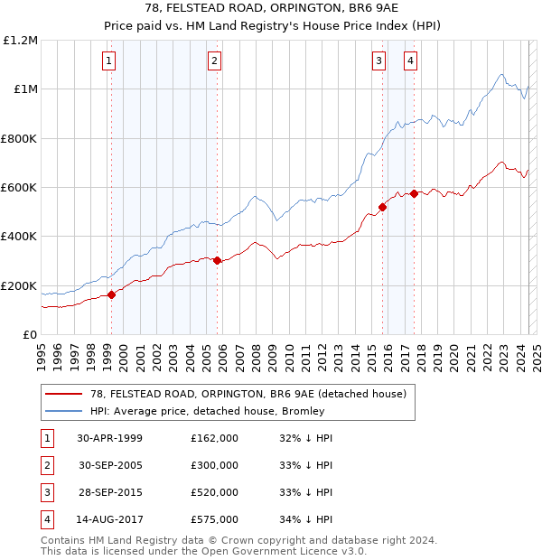 78, FELSTEAD ROAD, ORPINGTON, BR6 9AE: Price paid vs HM Land Registry's House Price Index