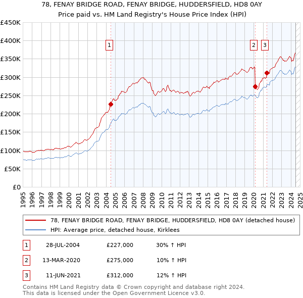 78, FENAY BRIDGE ROAD, FENAY BRIDGE, HUDDERSFIELD, HD8 0AY: Price paid vs HM Land Registry's House Price Index