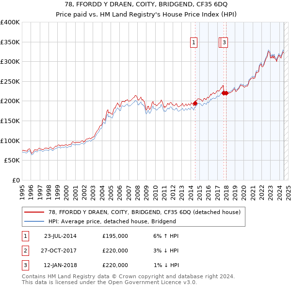 78, FFORDD Y DRAEN, COITY, BRIDGEND, CF35 6DQ: Price paid vs HM Land Registry's House Price Index