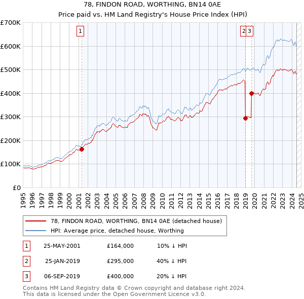 78, FINDON ROAD, WORTHING, BN14 0AE: Price paid vs HM Land Registry's House Price Index