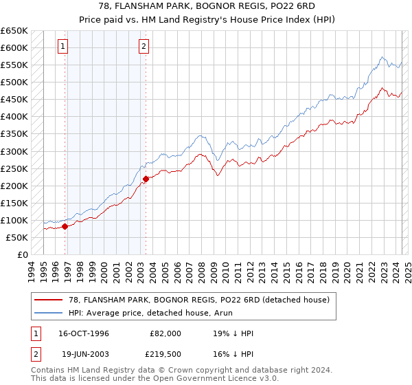 78, FLANSHAM PARK, BOGNOR REGIS, PO22 6RD: Price paid vs HM Land Registry's House Price Index