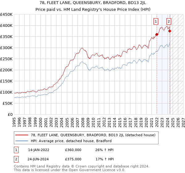 78, FLEET LANE, QUEENSBURY, BRADFORD, BD13 2JL: Price paid vs HM Land Registry's House Price Index