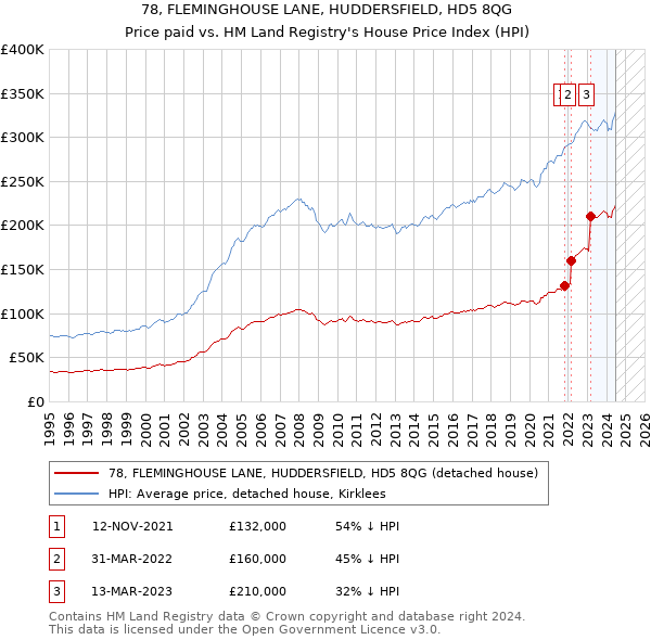 78, FLEMINGHOUSE LANE, HUDDERSFIELD, HD5 8QG: Price paid vs HM Land Registry's House Price Index