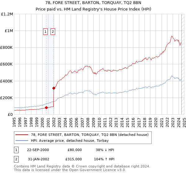 78, FORE STREET, BARTON, TORQUAY, TQ2 8BN: Price paid vs HM Land Registry's House Price Index