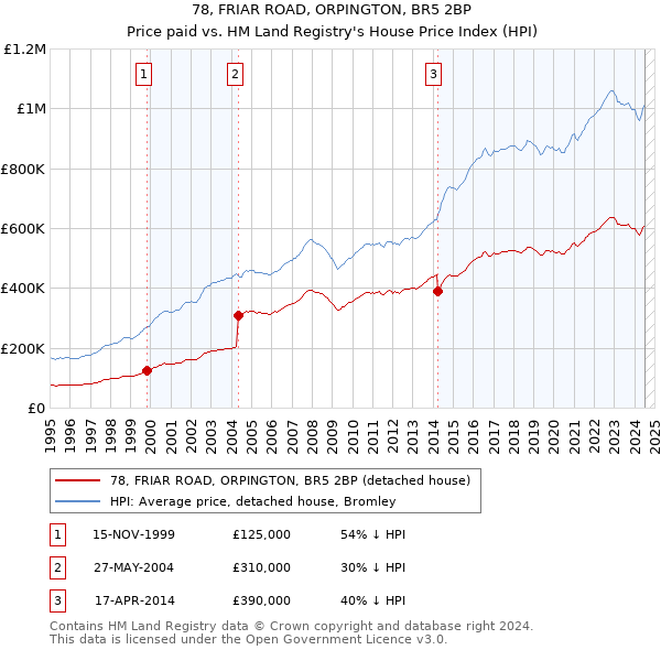 78, FRIAR ROAD, ORPINGTON, BR5 2BP: Price paid vs HM Land Registry's House Price Index