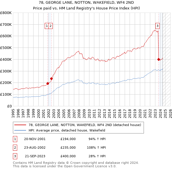 78, GEORGE LANE, NOTTON, WAKEFIELD, WF4 2ND: Price paid vs HM Land Registry's House Price Index