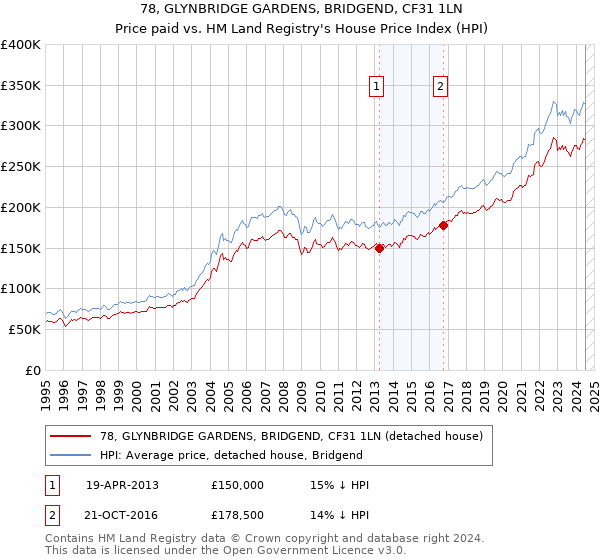 78, GLYNBRIDGE GARDENS, BRIDGEND, CF31 1LN: Price paid vs HM Land Registry's House Price Index