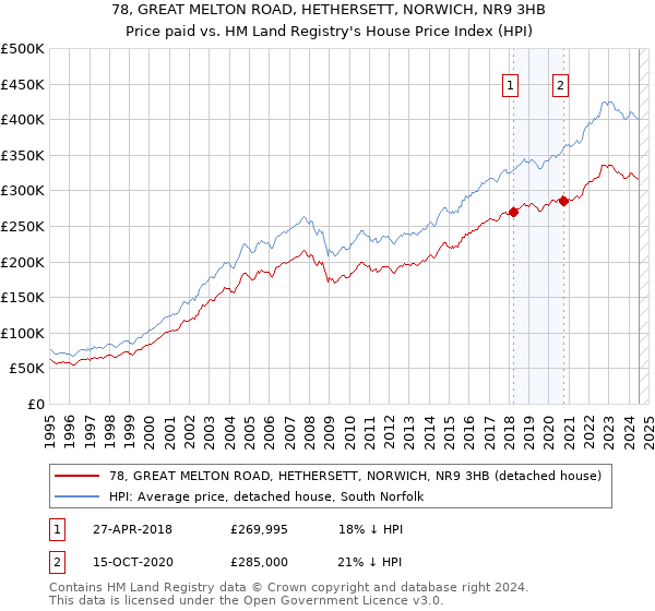 78, GREAT MELTON ROAD, HETHERSETT, NORWICH, NR9 3HB: Price paid vs HM Land Registry's House Price Index