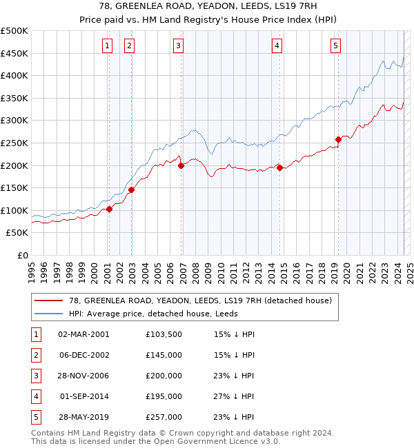 78, GREENLEA ROAD, YEADON, LEEDS, LS19 7RH: Price paid vs HM Land Registry's House Price Index