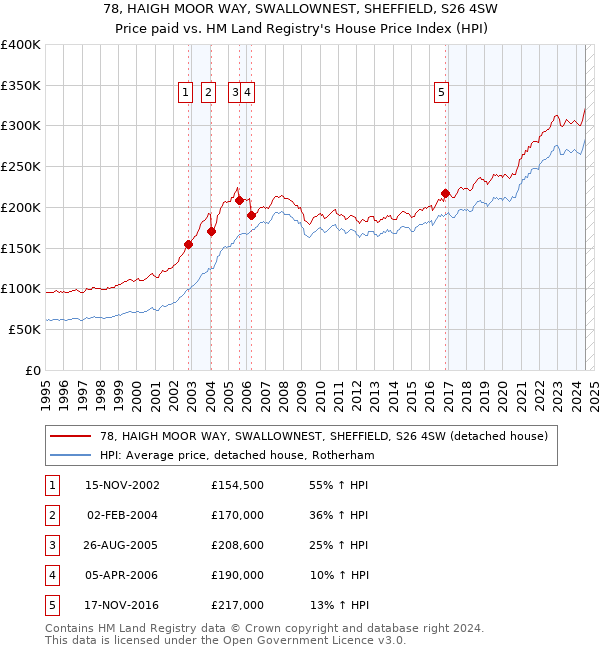 78, HAIGH MOOR WAY, SWALLOWNEST, SHEFFIELD, S26 4SW: Price paid vs HM Land Registry's House Price Index