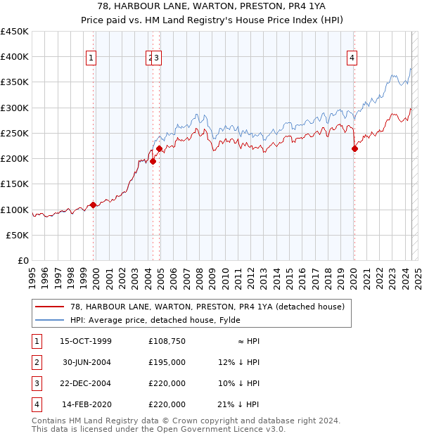 78, HARBOUR LANE, WARTON, PRESTON, PR4 1YA: Price paid vs HM Land Registry's House Price Index