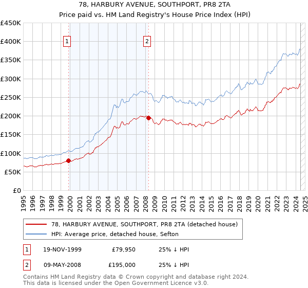 78, HARBURY AVENUE, SOUTHPORT, PR8 2TA: Price paid vs HM Land Registry's House Price Index