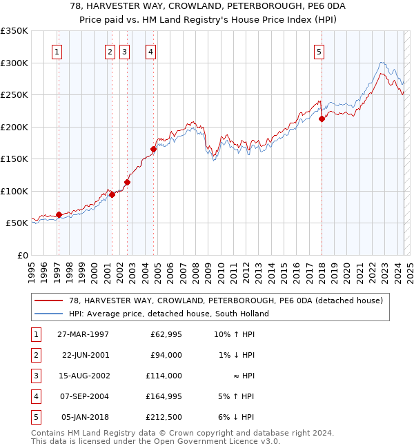 78, HARVESTER WAY, CROWLAND, PETERBOROUGH, PE6 0DA: Price paid vs HM Land Registry's House Price Index