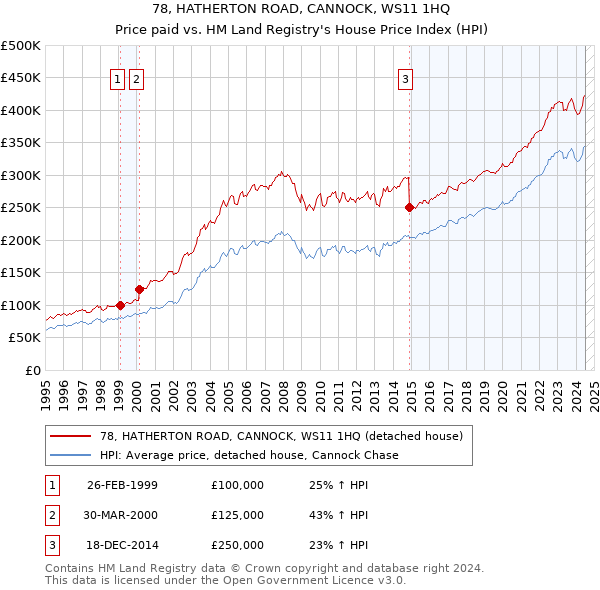 78, HATHERTON ROAD, CANNOCK, WS11 1HQ: Price paid vs HM Land Registry's House Price Index