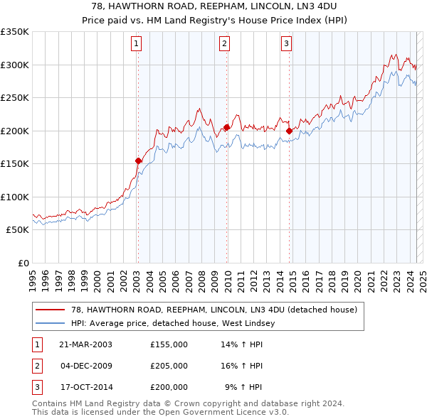 78, HAWTHORN ROAD, REEPHAM, LINCOLN, LN3 4DU: Price paid vs HM Land Registry's House Price Index