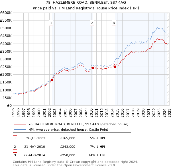 78, HAZLEMERE ROAD, BENFLEET, SS7 4AG: Price paid vs HM Land Registry's House Price Index