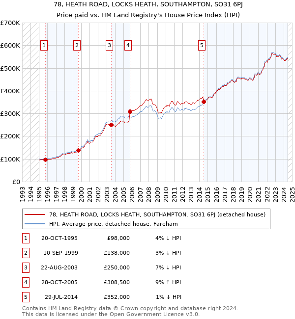 78, HEATH ROAD, LOCKS HEATH, SOUTHAMPTON, SO31 6PJ: Price paid vs HM Land Registry's House Price Index