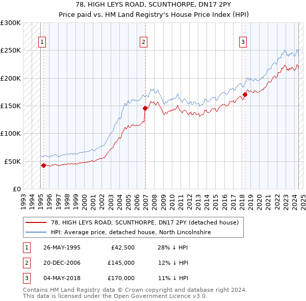 78, HIGH LEYS ROAD, SCUNTHORPE, DN17 2PY: Price paid vs HM Land Registry's House Price Index