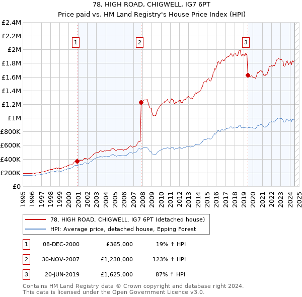 78, HIGH ROAD, CHIGWELL, IG7 6PT: Price paid vs HM Land Registry's House Price Index