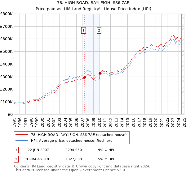 78, HIGH ROAD, RAYLEIGH, SS6 7AE: Price paid vs HM Land Registry's House Price Index