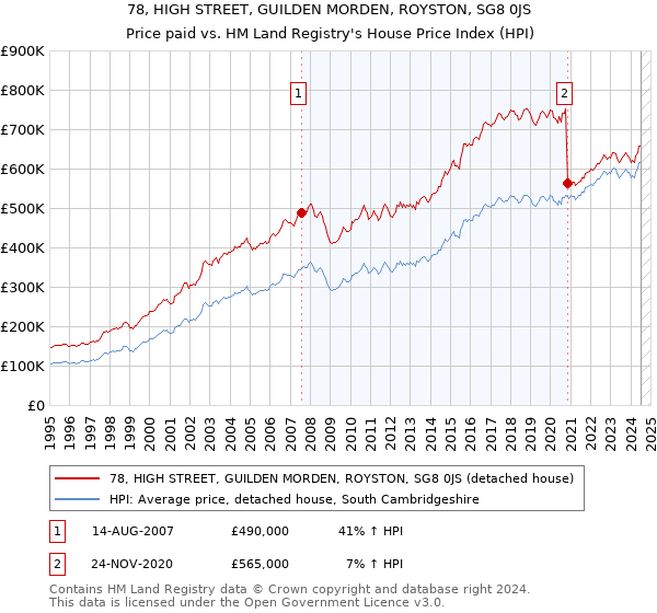 78, HIGH STREET, GUILDEN MORDEN, ROYSTON, SG8 0JS: Price paid vs HM Land Registry's House Price Index