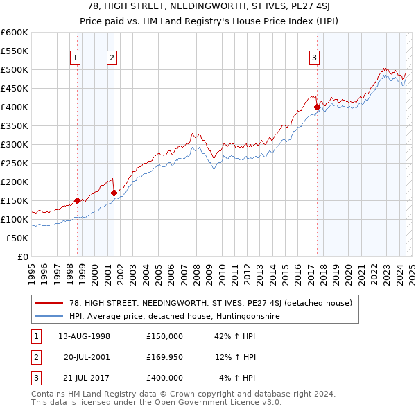 78, HIGH STREET, NEEDINGWORTH, ST IVES, PE27 4SJ: Price paid vs HM Land Registry's House Price Index