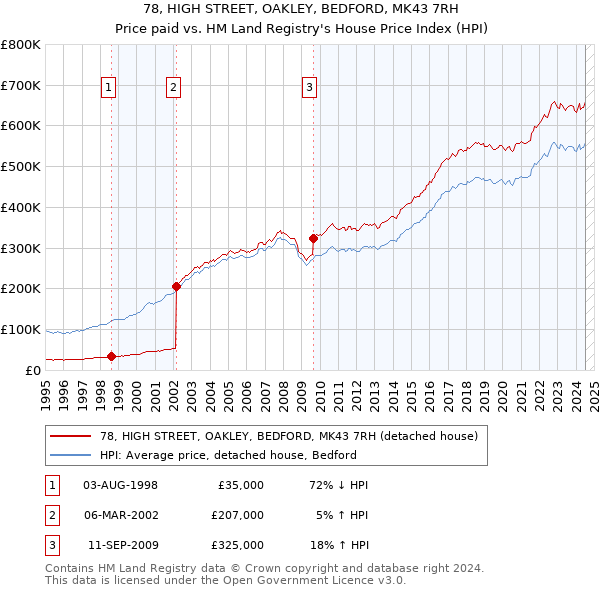 78, HIGH STREET, OAKLEY, BEDFORD, MK43 7RH: Price paid vs HM Land Registry's House Price Index