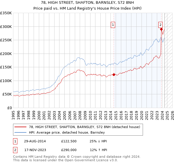 78, HIGH STREET, SHAFTON, BARNSLEY, S72 8NH: Price paid vs HM Land Registry's House Price Index