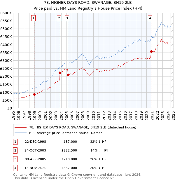 78, HIGHER DAYS ROAD, SWANAGE, BH19 2LB: Price paid vs HM Land Registry's House Price Index