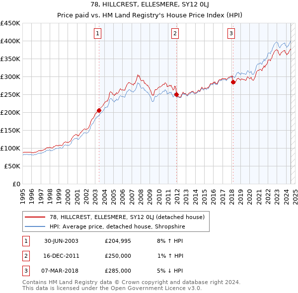 78, HILLCREST, ELLESMERE, SY12 0LJ: Price paid vs HM Land Registry's House Price Index