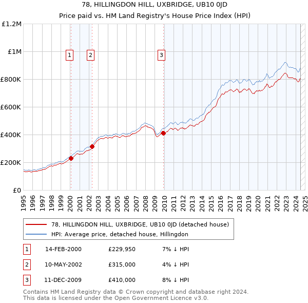 78, HILLINGDON HILL, UXBRIDGE, UB10 0JD: Price paid vs HM Land Registry's House Price Index