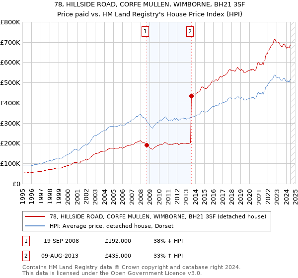 78, HILLSIDE ROAD, CORFE MULLEN, WIMBORNE, BH21 3SF: Price paid vs HM Land Registry's House Price Index